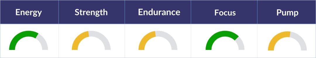 Alani Nu Pre-Workout Performance Graph Alani Nu Pre-Workout Performance Graph